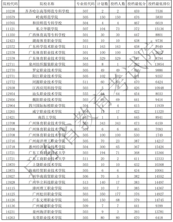 廣東?？企w育類投檔最低分及排名