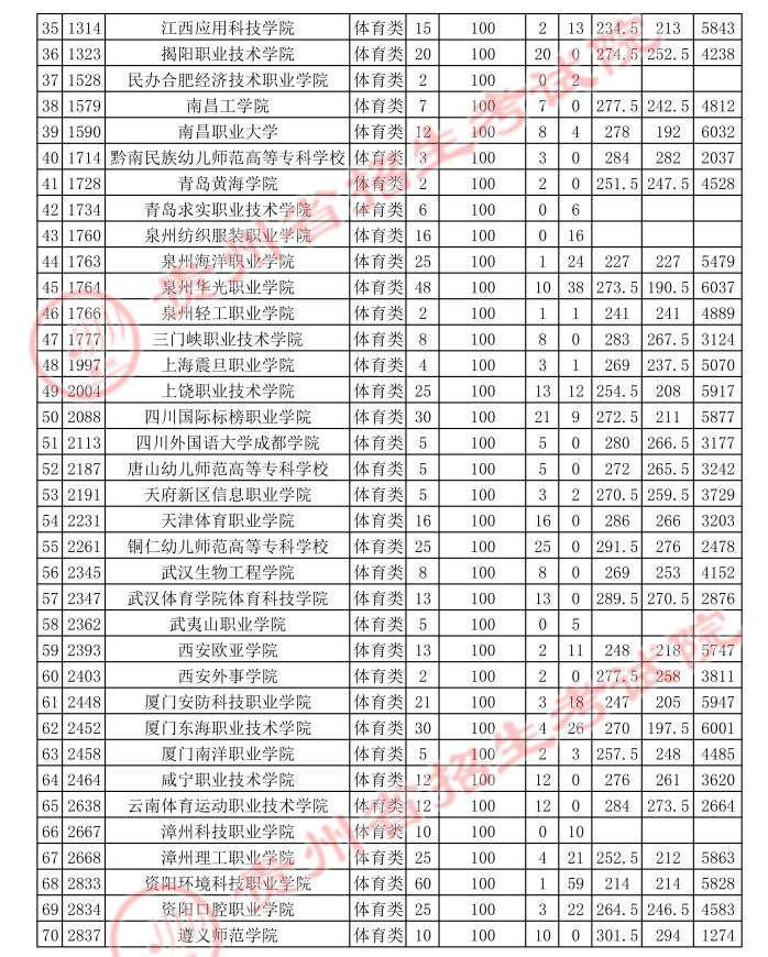 2021貴州高考體育類?？破叫兄驹竿稒n分?jǐn)?shù)線2.jpg