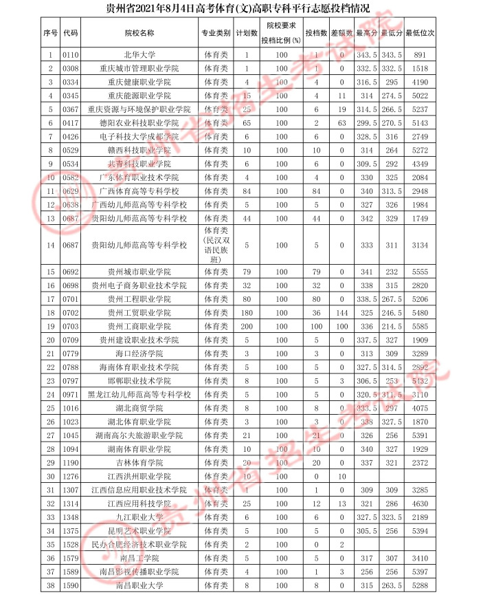2021貴州高考體育類專科平行志愿投檔分?jǐn)?shù)線3.jpg