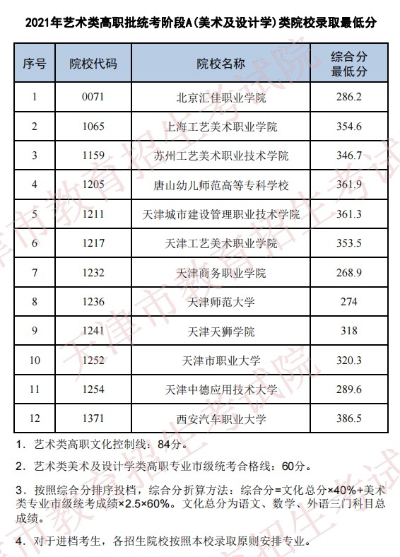 2021普通高校在天津招生最低分（藝術(shù)類高職統(tǒng)考A美術(shù)與設(shè)計學類）