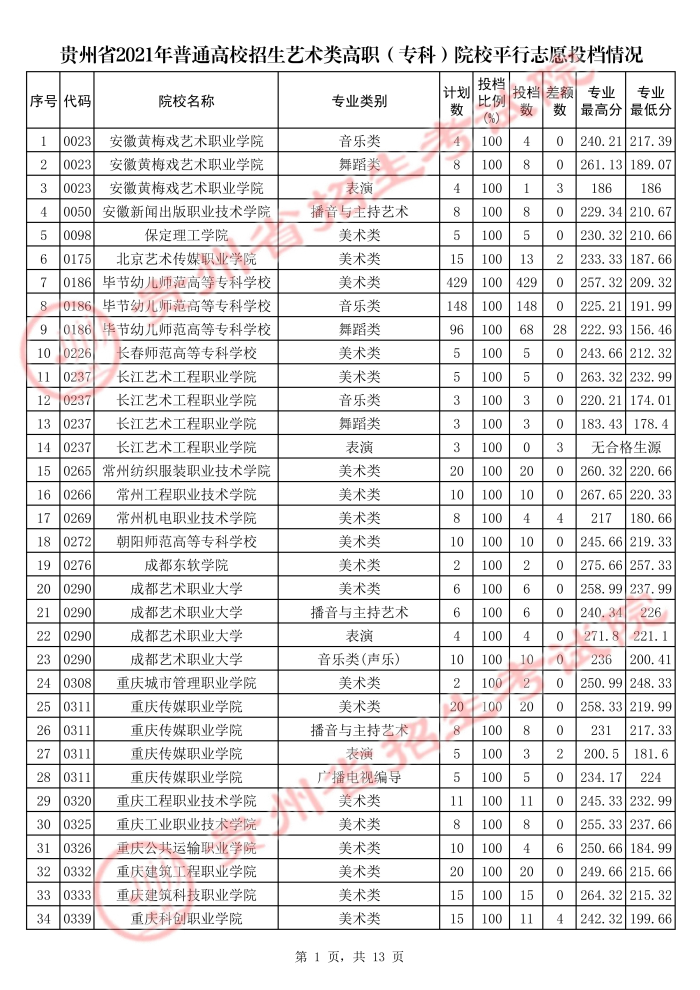 2021貴州高考藝術(shù)類?？圃盒Ｆ叫兄驹竿稒n分?jǐn)?shù)線.jpg