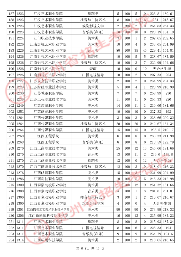 2021貴州高考藝術(shù)類專科院校平行志愿投檔分?jǐn)?shù)線6.jpg