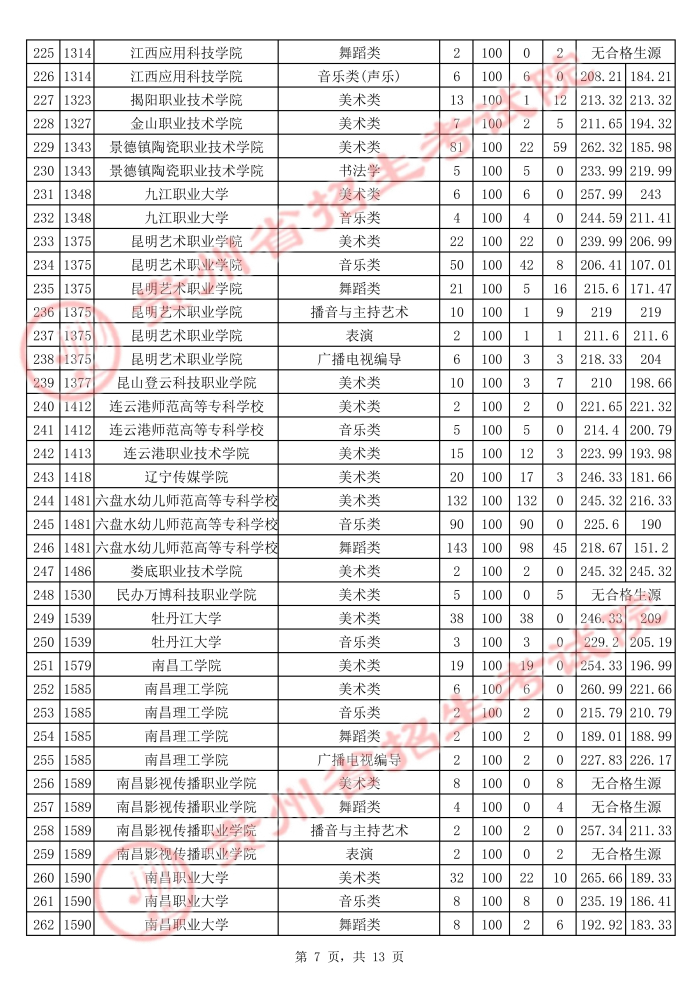 2021貴州高考藝術(shù)類專科院校平行志愿投檔分?jǐn)?shù)線7.jpg