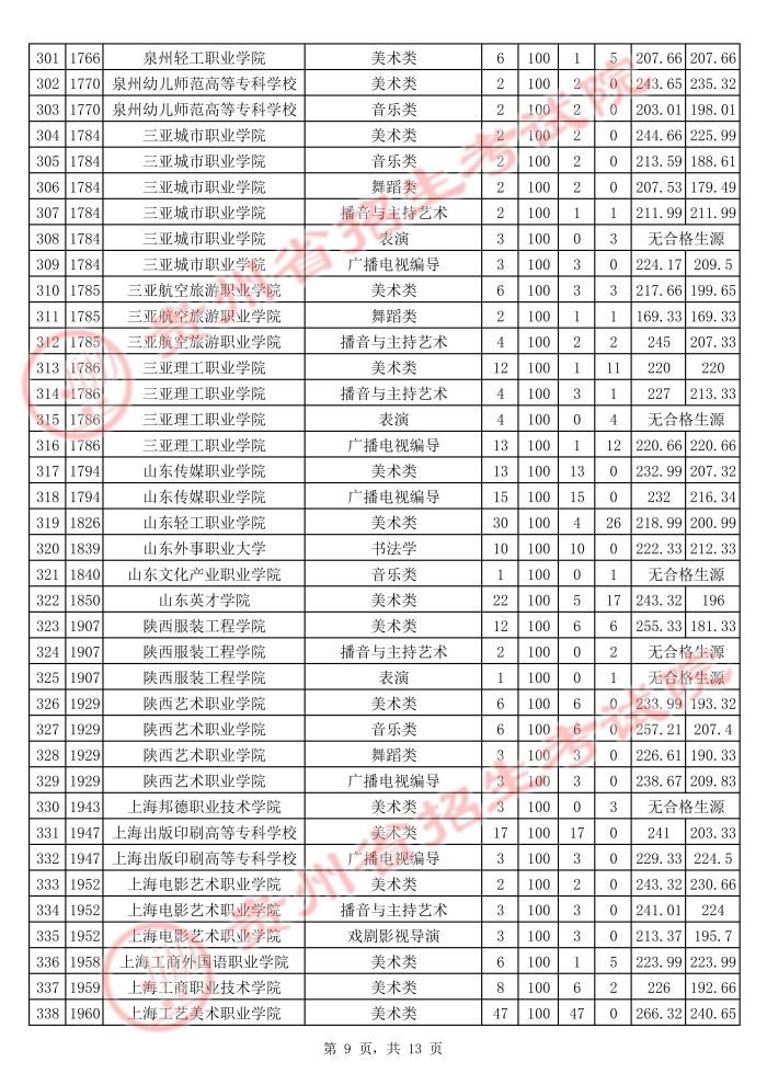 2021貴州高考藝術(shù)類?？圃盒Ｆ叫兄驹竿稒n分?jǐn)?shù)線9.jpg