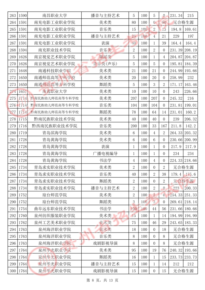 2021貴州高考藝術(shù)類?？圃盒Ｆ叫兄驹竿稒n分?jǐn)?shù)線8.jpg