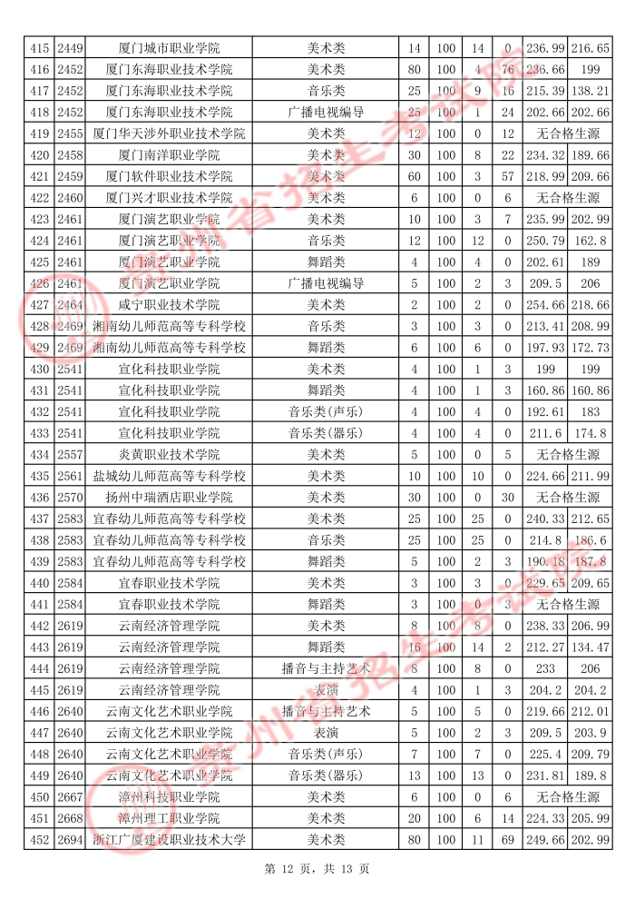 2021貴州高考藝術(shù)類?？圃盒Ｆ叫兄驹竿稒n分?jǐn)?shù)線12.jpg