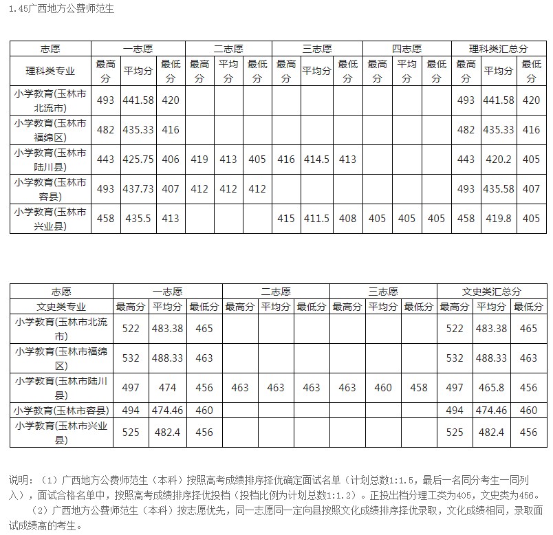 玉林師范學院2021年各省各批次錄取分數(shù)線.jpg