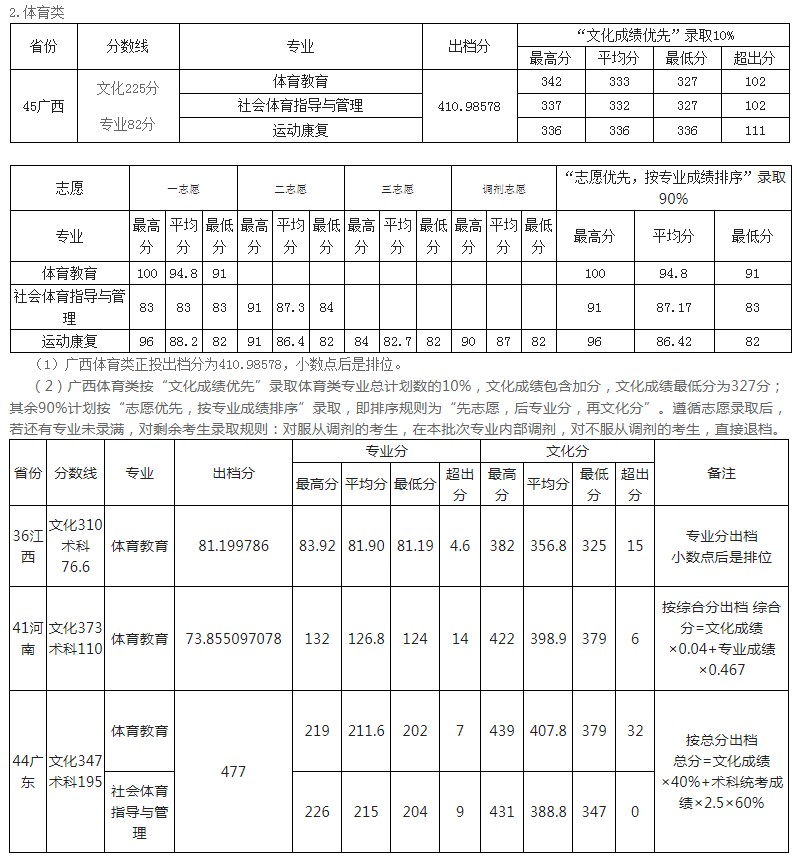 玉林師范學院2021年各省各批次錄取分數(shù)線2.jpg
