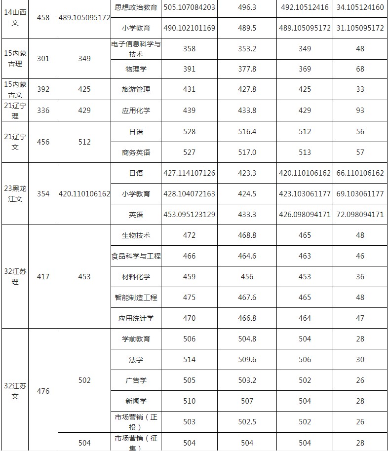 玉林師范學院2021年各省各批次錄取分數(shù)線9.jpg