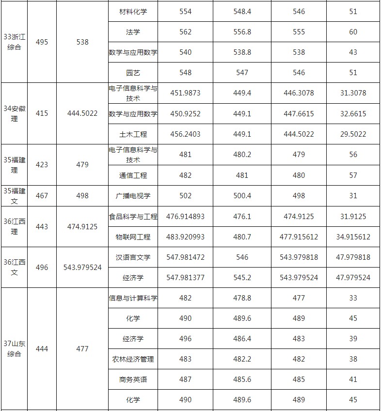 玉林師范學院2021年各省各批次錄取分數(shù)線10.jpg