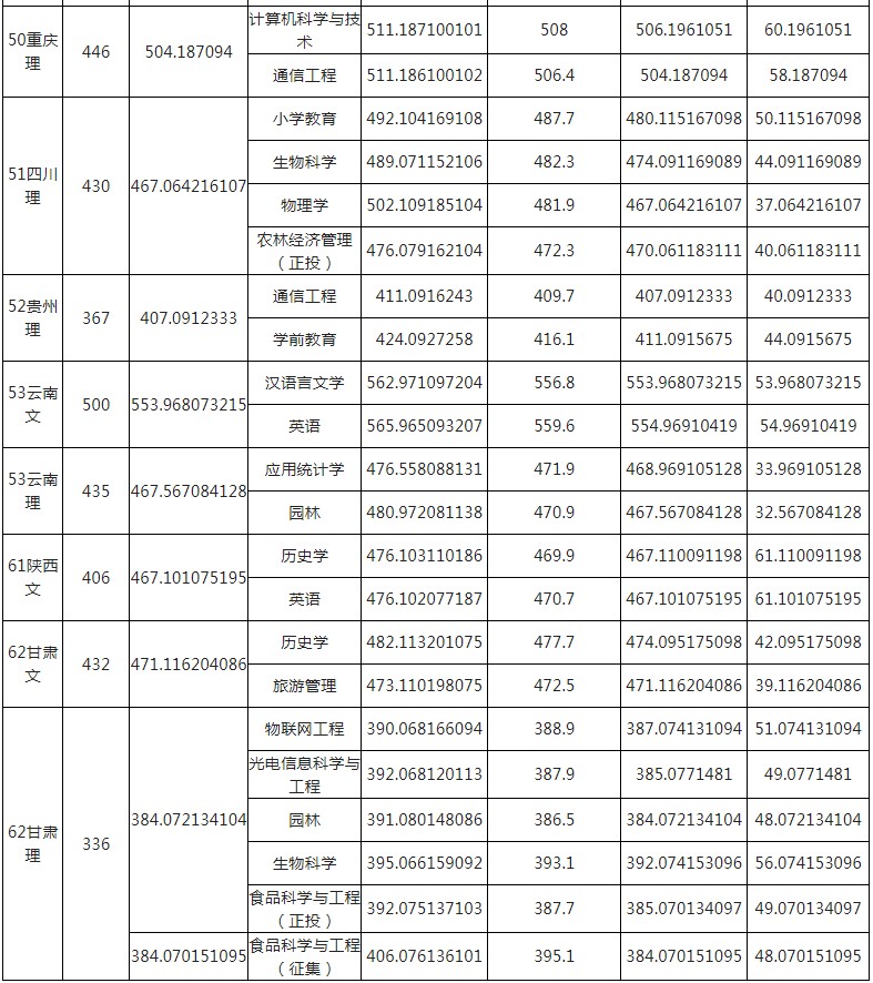 玉林師范學院2021年各省各批次錄取分數(shù)線13.jpg