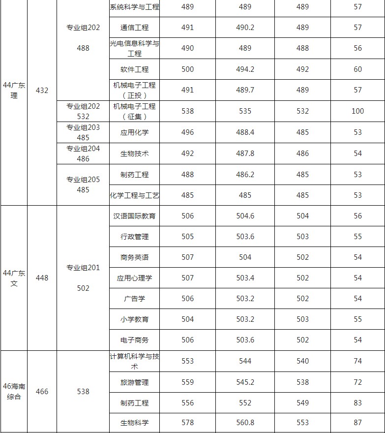 玉林師范學院2021年各省各批次錄取分數(shù)線12.jpg