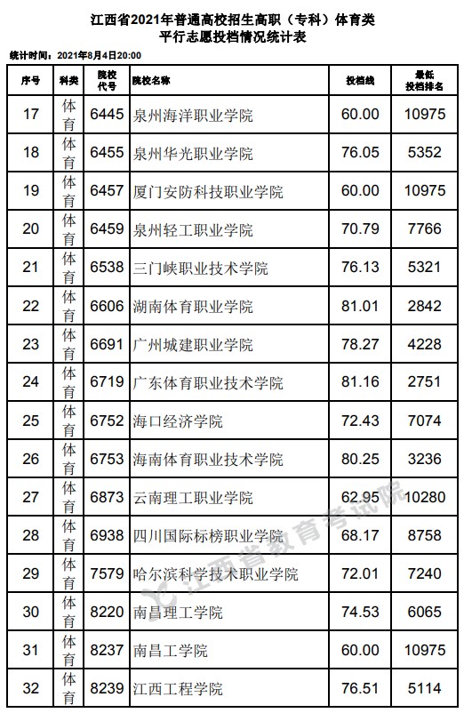 2021江西高考?？企w育類平行志愿投檔分數(shù)線2.jpg