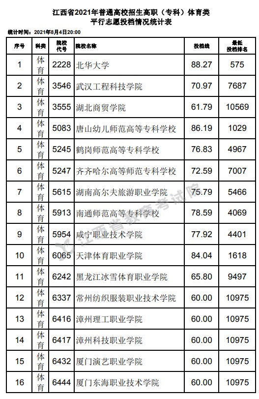2021江西高考?？企w育類平行志愿投檔分數(shù)線.jpg