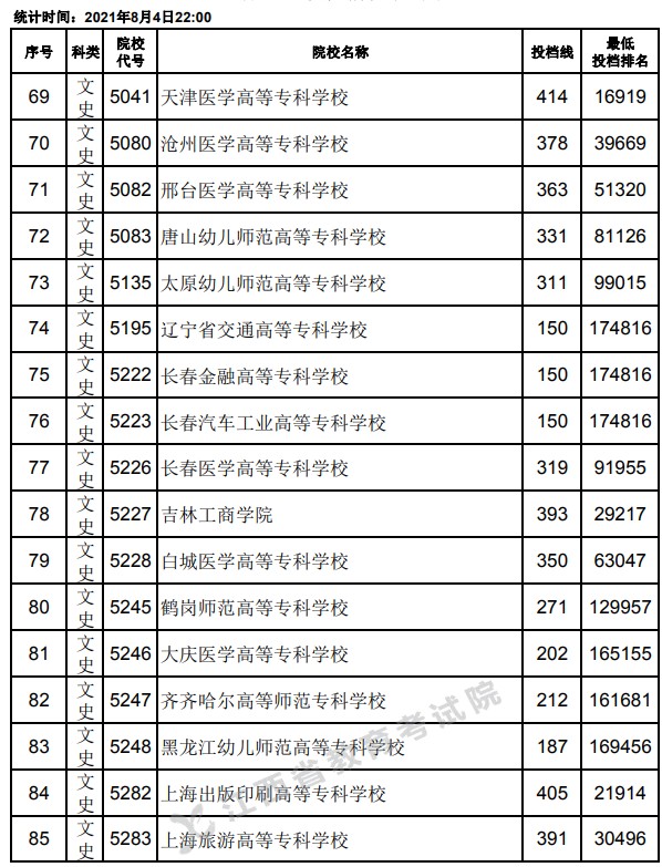 2021江西高考專(zhuān)科平行志愿投檔分?jǐn)?shù)線(xiàn)5.jpg