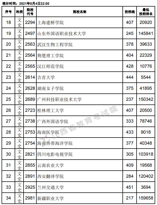 2021江西高考專(zhuān)科平行志愿投檔分?jǐn)?shù)線(xiàn)2.jpg