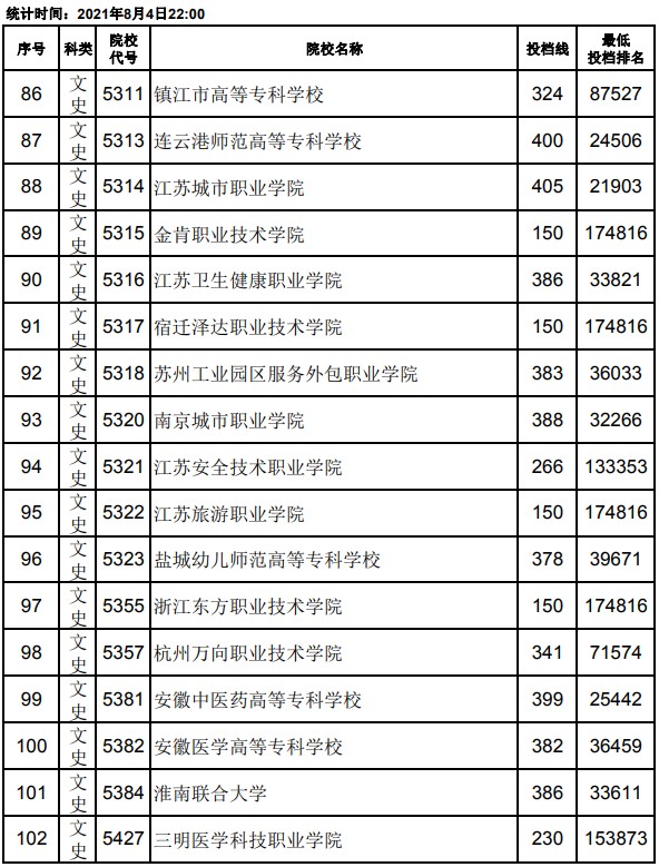 2021江西高考專(zhuān)科平行志愿投檔分?jǐn)?shù)線(xiàn)6.jpg