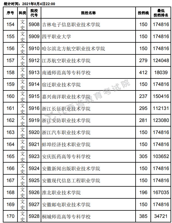 2021江西高考專(zhuān)科平行志愿投檔分?jǐn)?shù)線(xiàn)10.jpg