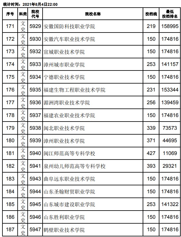 2021江西高考專(zhuān)科平行志愿投檔分?jǐn)?shù)線(xiàn)11.jpg
