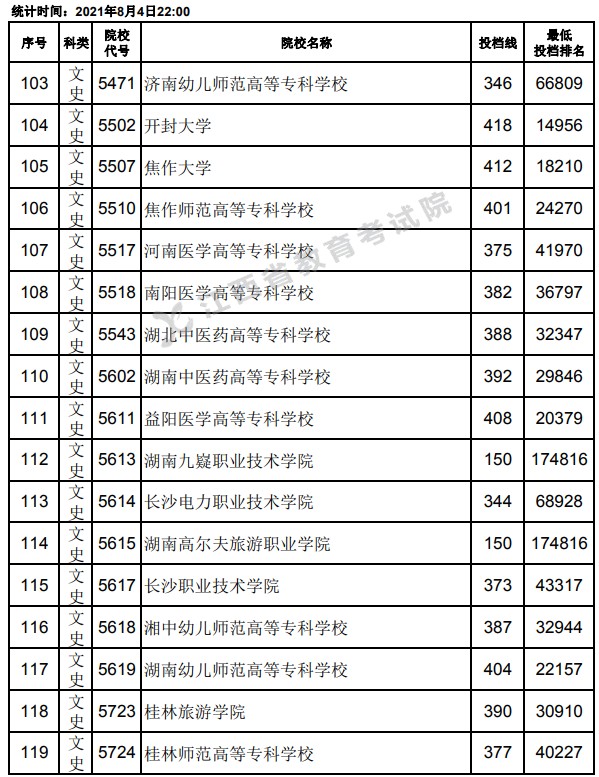 2021江西高考專(zhuān)科平行志愿投檔分?jǐn)?shù)線(xiàn)7.jpg