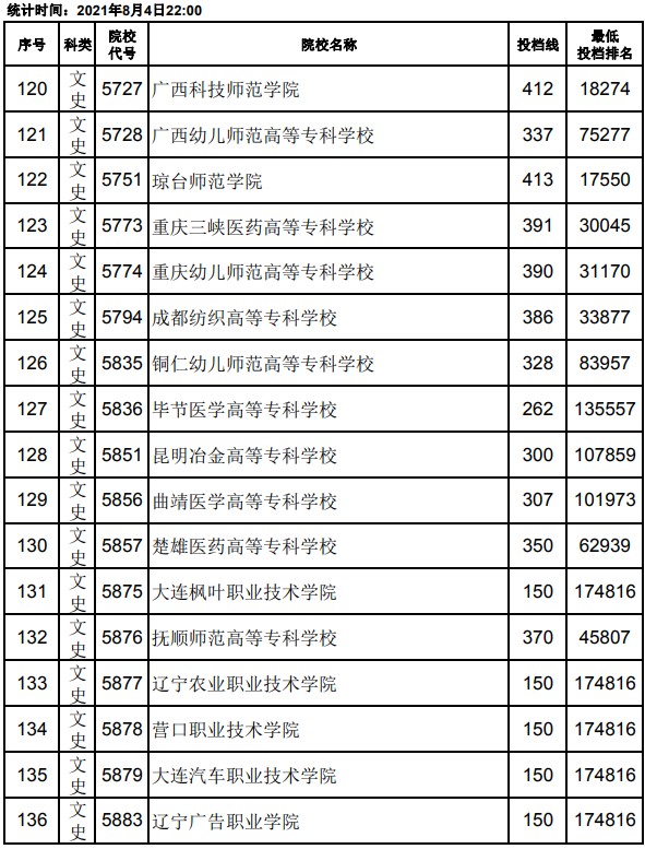 2021江西高考專(zhuān)科平行志愿投檔分?jǐn)?shù)線(xiàn)8.jpg