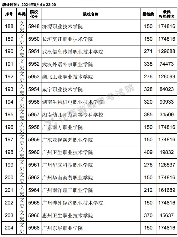 2021江西高考專(zhuān)科平行志愿投檔分?jǐn)?shù)線(xiàn)12.jpg