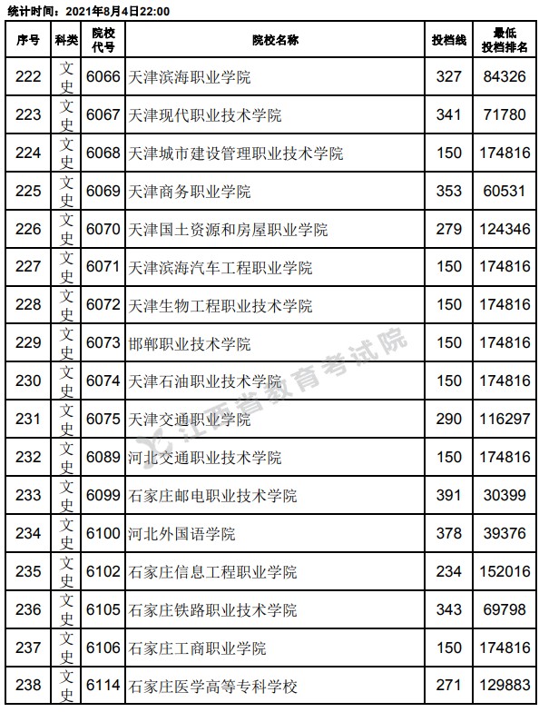 2021江西高考專(zhuān)科平行志愿投檔分?jǐn)?shù)線(xiàn)14.jpg