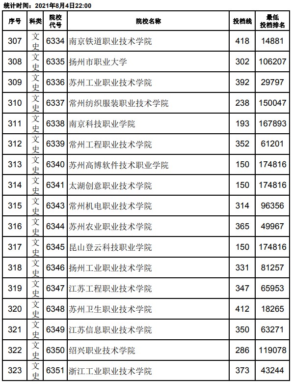 2021江西高考專(zhuān)科平行志愿投檔分?jǐn)?shù)線(xiàn)19.jpg