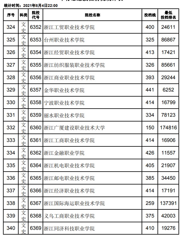 2021江西高考專(zhuān)科平行志愿投檔分?jǐn)?shù)線(xiàn)20.jpg