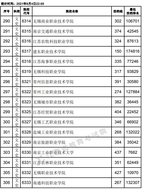2021江西高考專(zhuān)科平行志愿投檔分?jǐn)?shù)線(xiàn)18.jpg