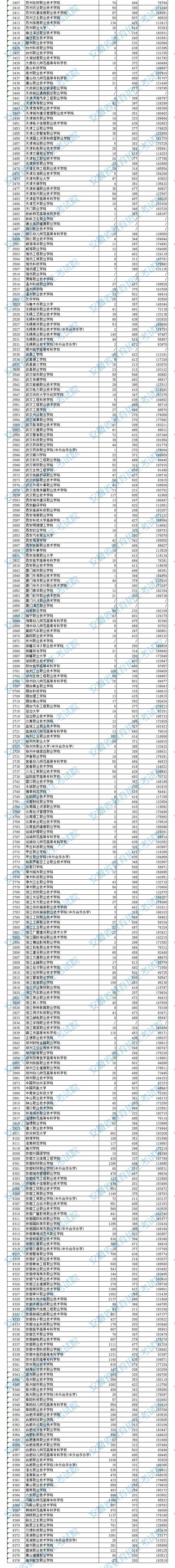 安徽高職專(zhuān)科院校投檔分?jǐn)?shù)及排名（文史）