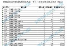 教育資訊：2021安徽高職?？圃盒Ｍ稒n分?jǐn)?shù)及排名（理工）