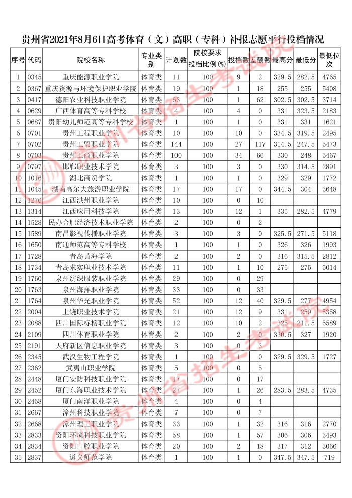 2021貴州高考體育類?？蒲a(bǔ)報(bào)志愿平行投檔分?jǐn)?shù)線2.jpg