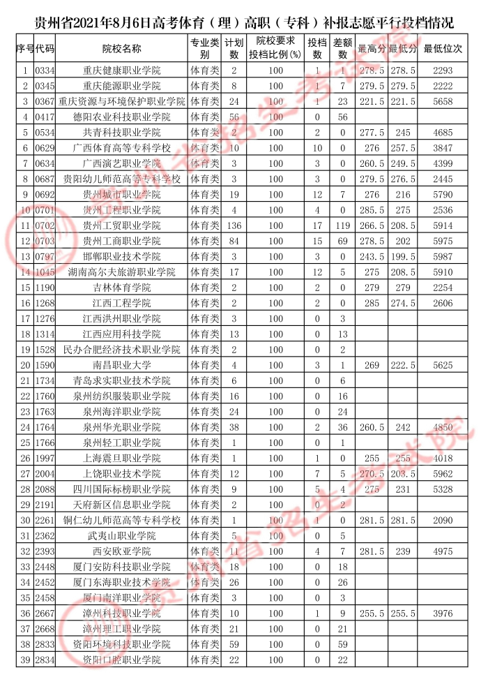 2021貴州高考體育類?？蒲a(bǔ)報(bào)志愿平行投檔分?jǐn)?shù)線.jpg