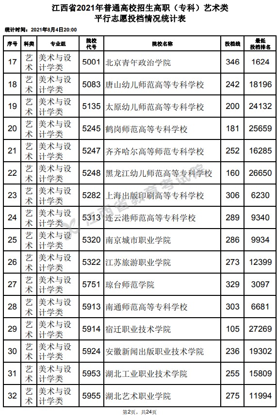 2021江西高考?？扑囆g(shù)類平行志愿投檔分數(shù)線2.jpg