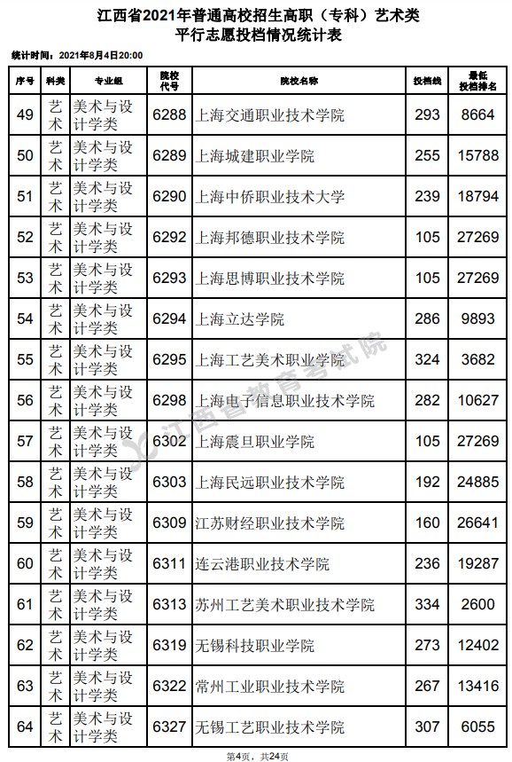 2021江西高考?？扑囆g(shù)類平行志愿投檔分數(shù)線4.jpg