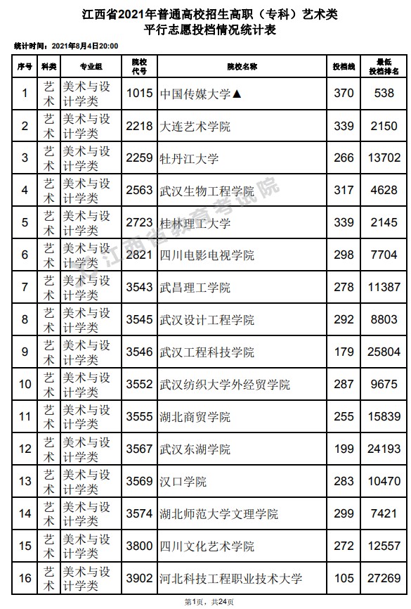 2021江西高考?？扑囆g(shù)類平行志愿投檔分數(shù)線.jpg