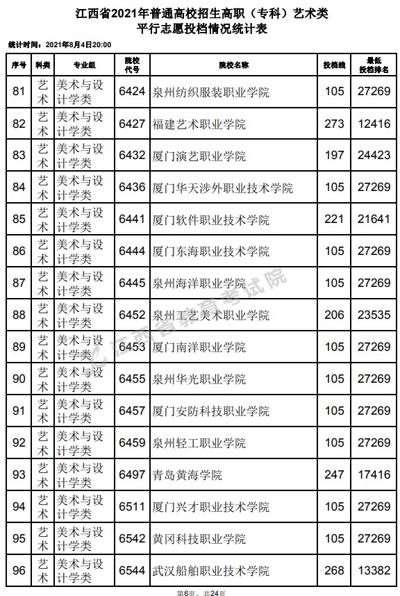 2021江西高考?？扑囆g(shù)類平行志愿投檔分數(shù)線6.jpg