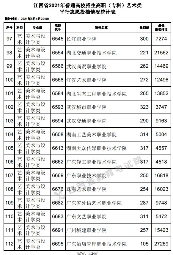 2021江西高考專科藝術(shù)類平行志愿投檔分數(shù)線7.jpg