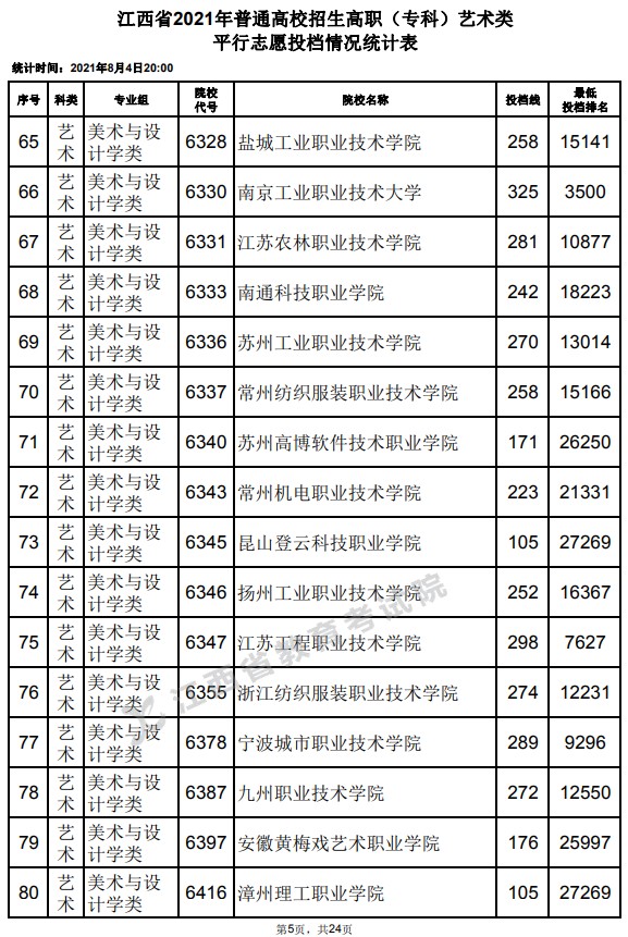2021江西高考?？扑囆g(shù)類平行志愿投檔分數(shù)線5.jpg