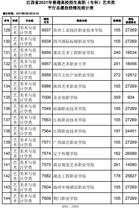 2021江西高考?？扑囆g(shù)類平行志愿投檔分數(shù)線9.jpg