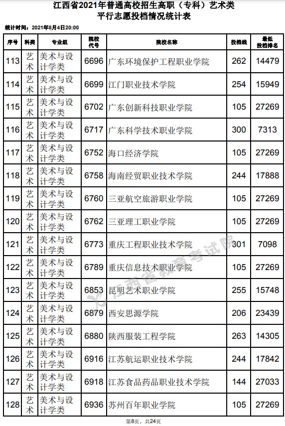 2021江西高考專科藝術(shù)類平行志愿投檔分數(shù)線8.jpg