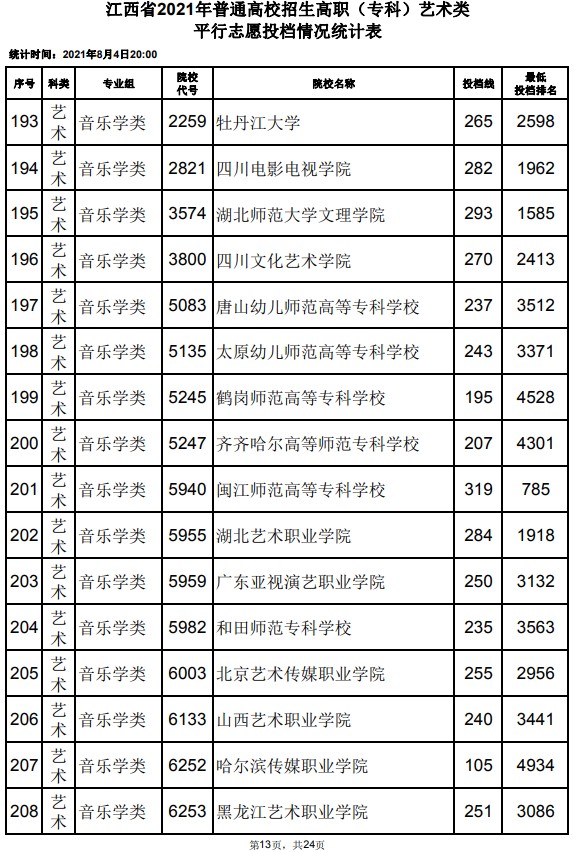 2021江西高考?？扑囆g(shù)類平行志愿投檔分數(shù)線13.jpg