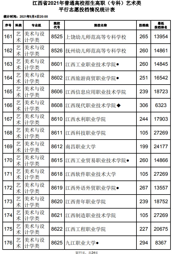 2021江西高考?？扑囆g(shù)類平行志愿投檔分數(shù)線11.jpg