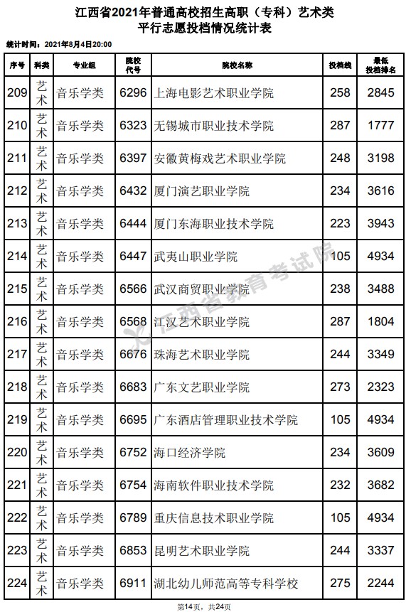 2021江西高考專科藝術(shù)類平行志愿投檔分數(shù)線14.jpg