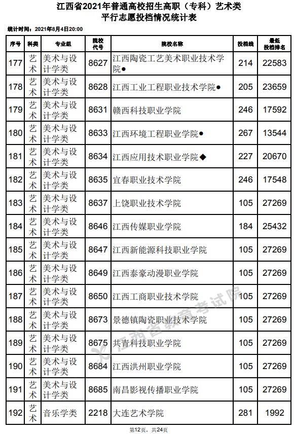 2021江西高考?？扑囆g(shù)類平行志愿投檔分數(shù)線12.jpg