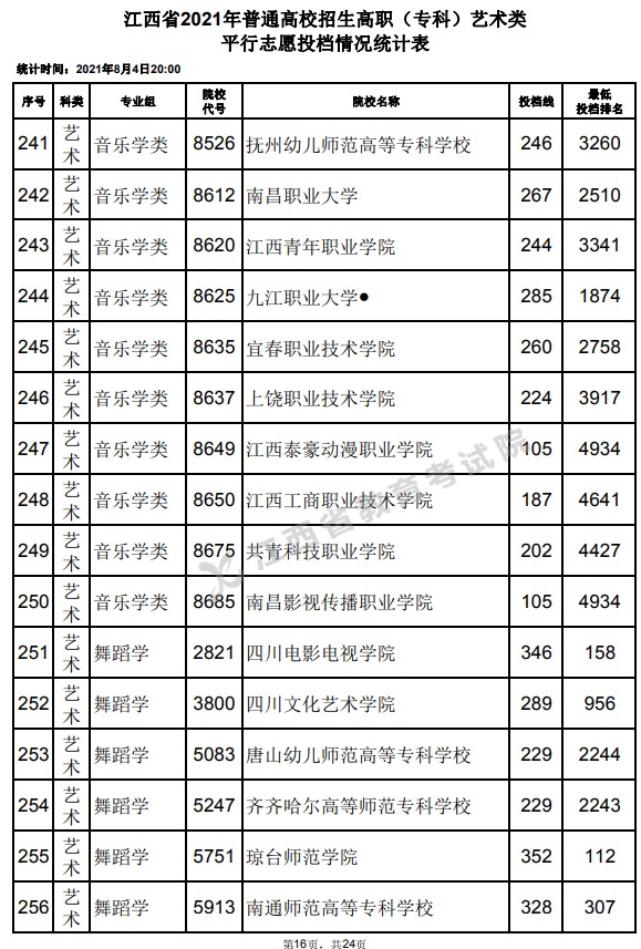 2021江西高考專科藝術(shù)類平行志愿投檔分數(shù)線16.jpg