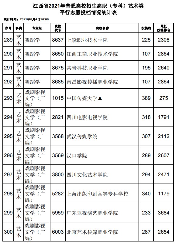 2021江西高考?？扑囆g(shù)類平行志愿投檔分數(shù)線19.jpg