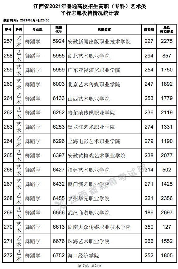 2021江西高考專科藝術(shù)類平行志愿投檔分數(shù)線17.jpg