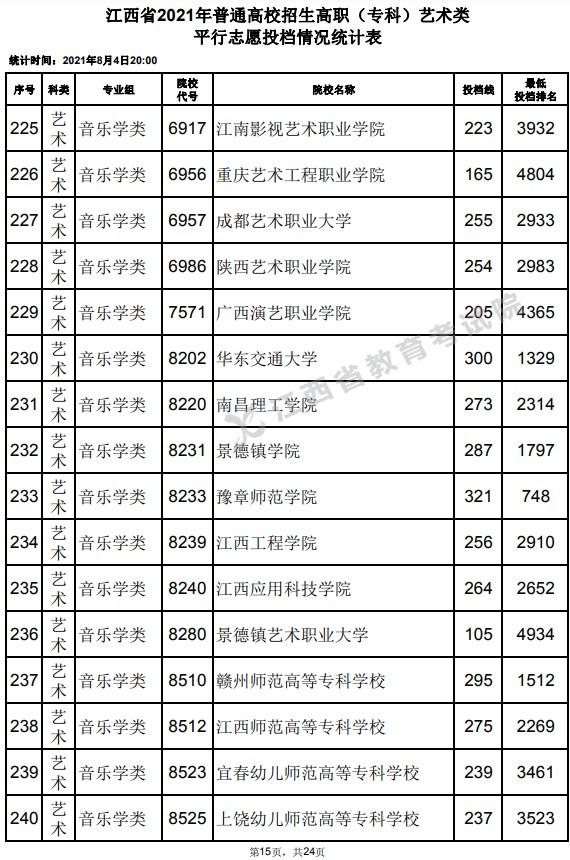 2021江西高考?？扑囆g(shù)類平行志愿投檔分數(shù)線15.jpg